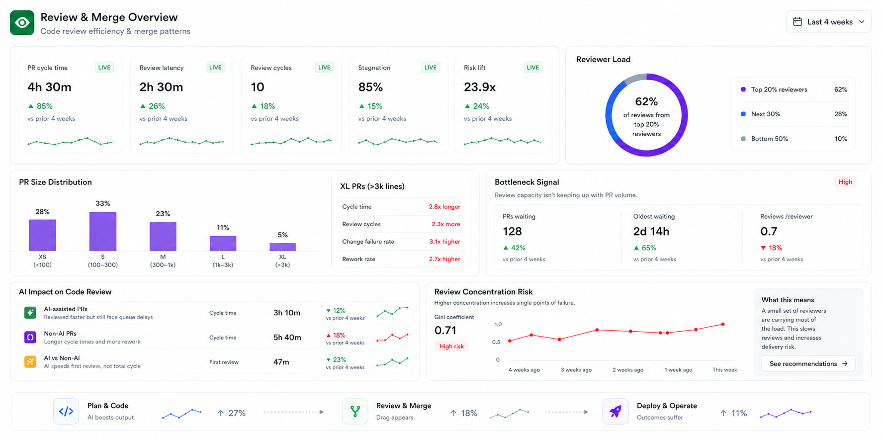Review metrics and IDE performance screenshot