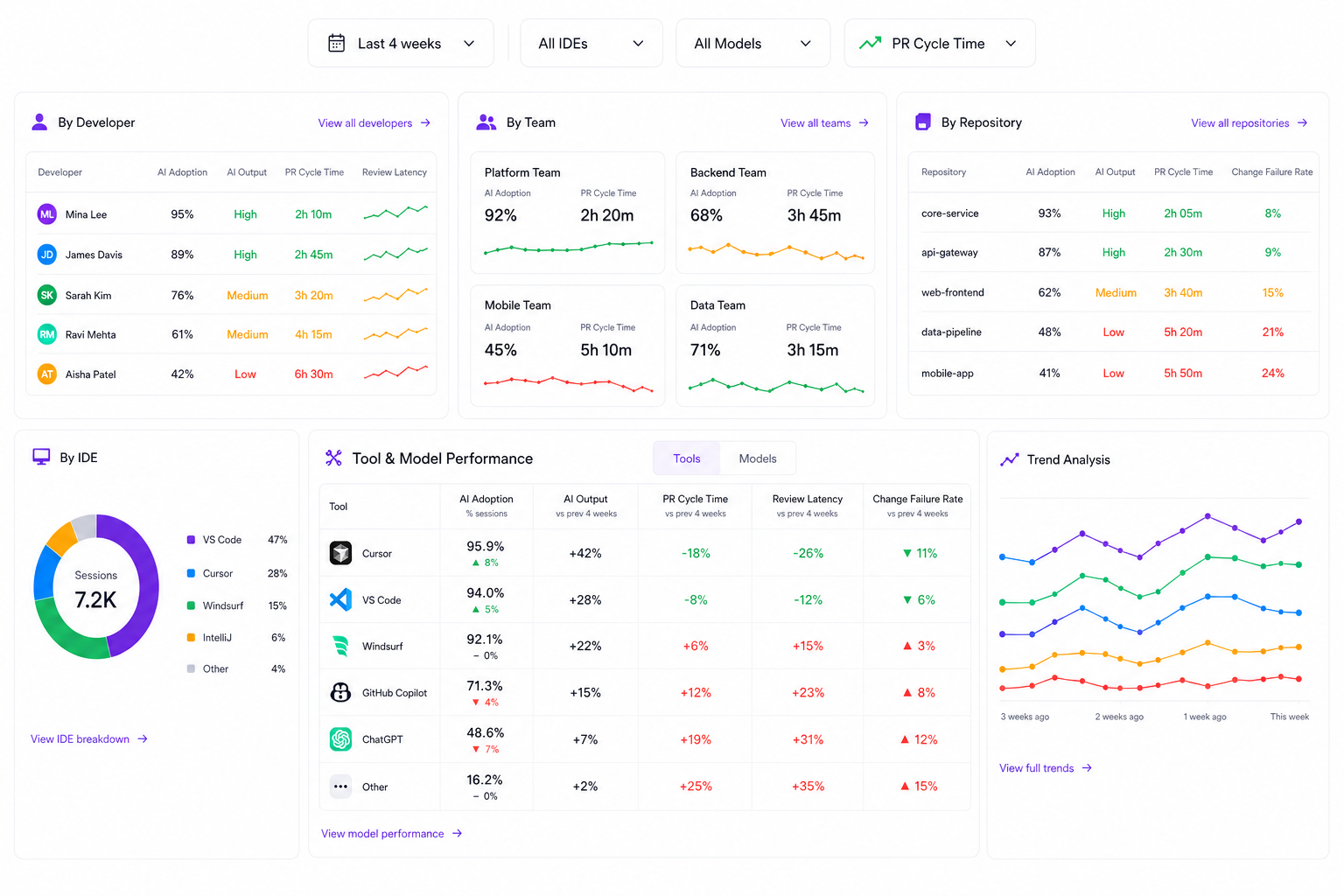 AI usage patterns screenshot